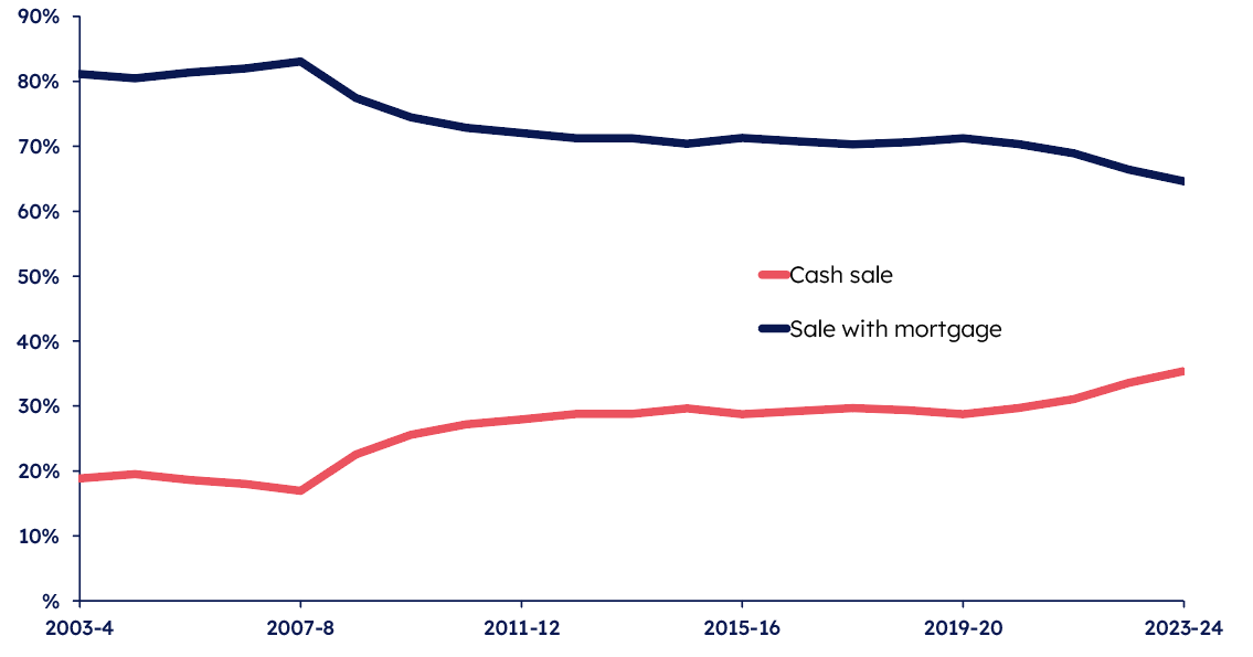 Line graph showing sales volume by funding status cash sale or sale with mortgage