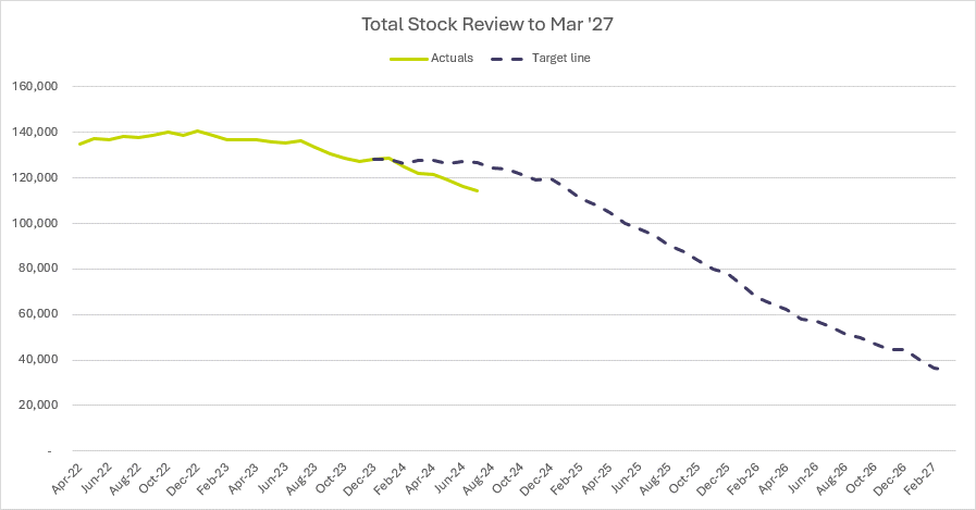 Total stock review trajectory graph to March 2027